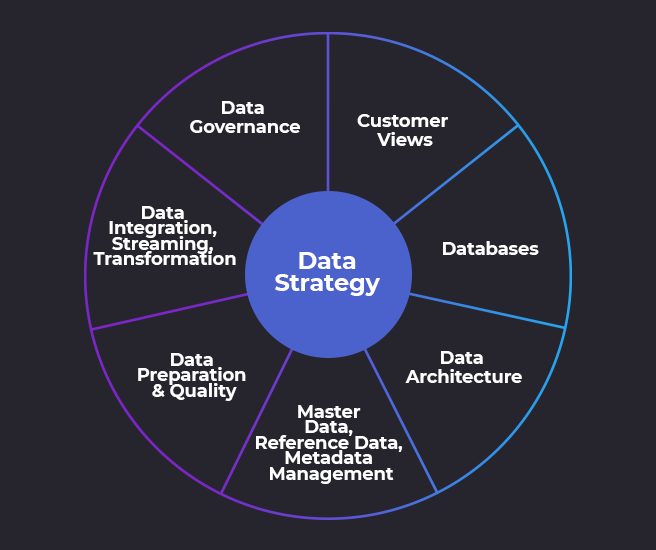 customer data platform financial services - data strategy