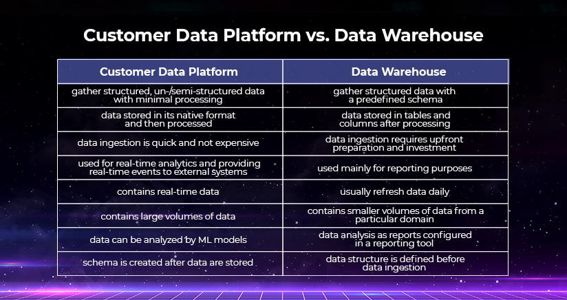 data driven platform vs DW
