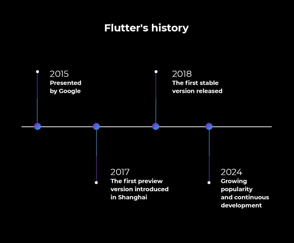Flutter history