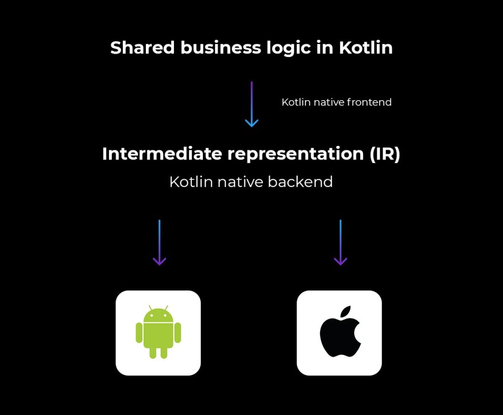 Kotlin Multiplatform Logic