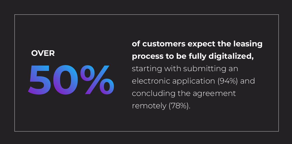 Over 50% of customers expect the leasing process to be fully digitalized