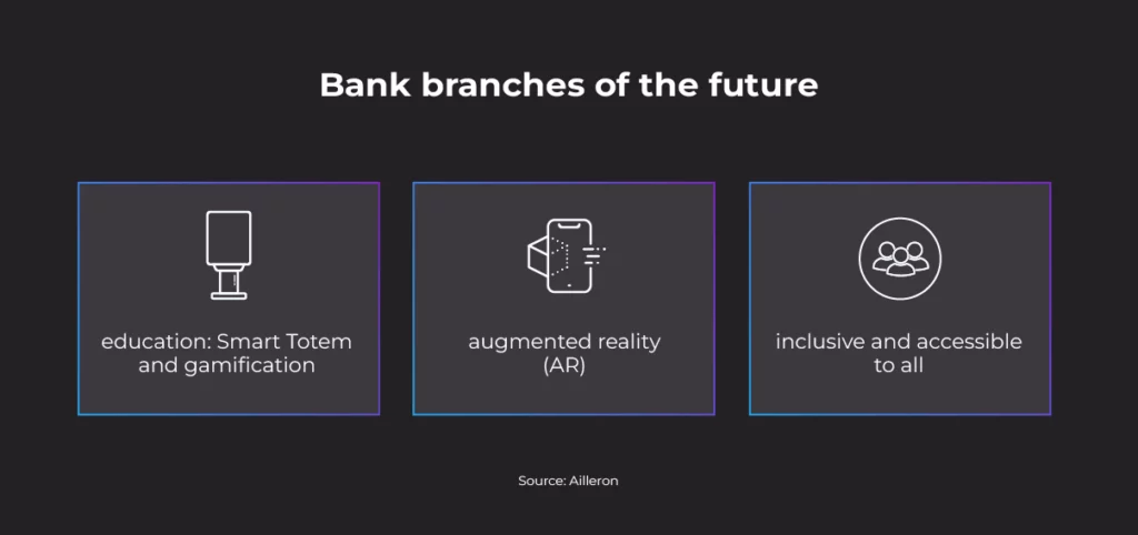 Bank branches of the future