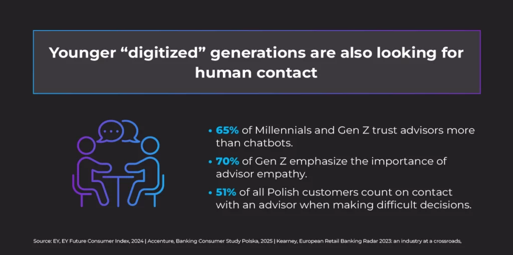 Younger generations also see value in face to face interactions