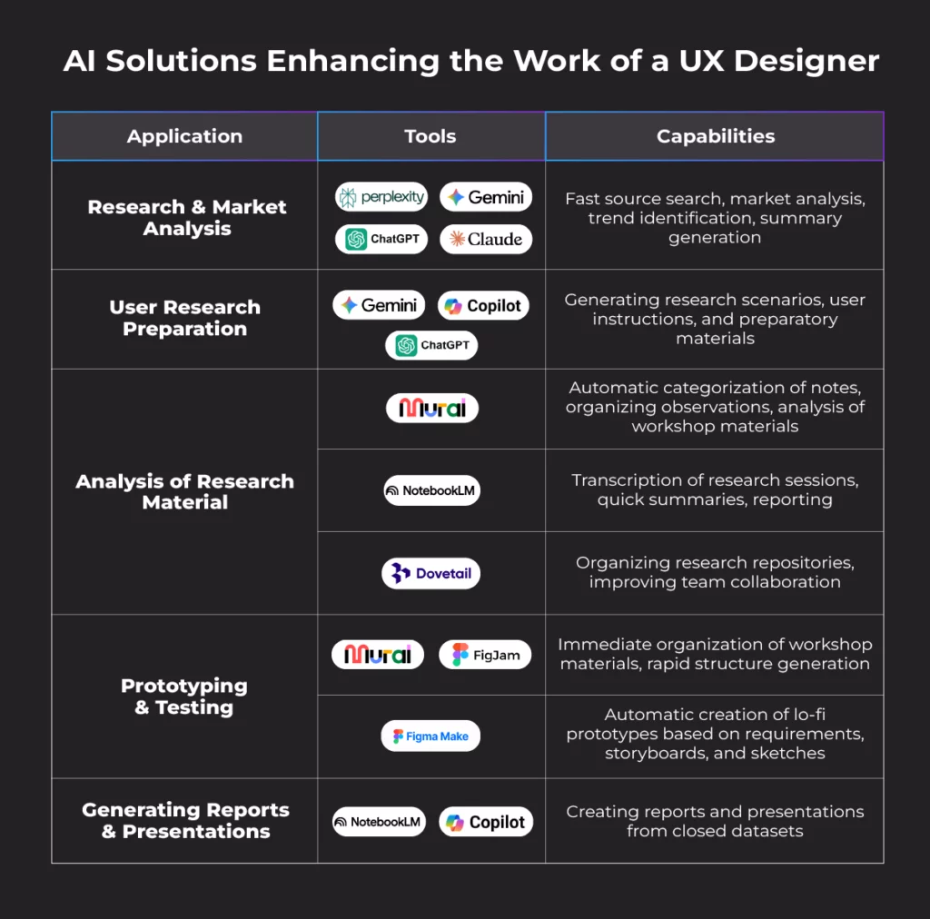 AI Solutions Enhancing the Work of a UX Designer