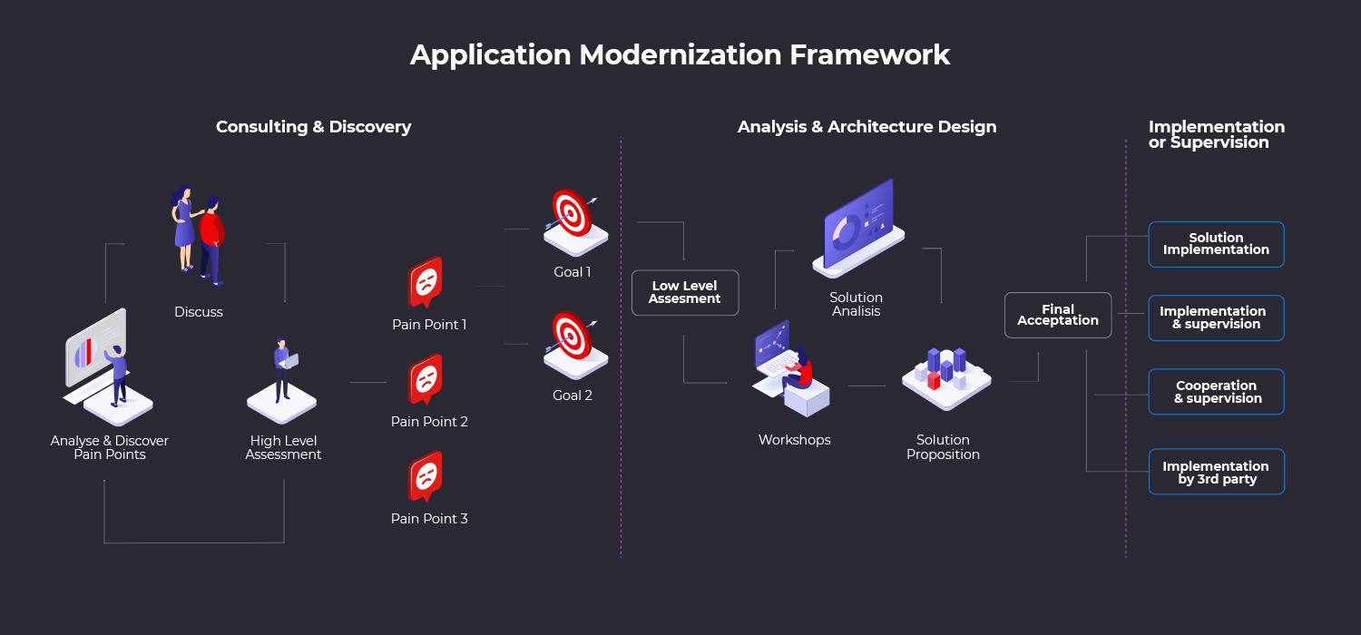 App Modernization Framework