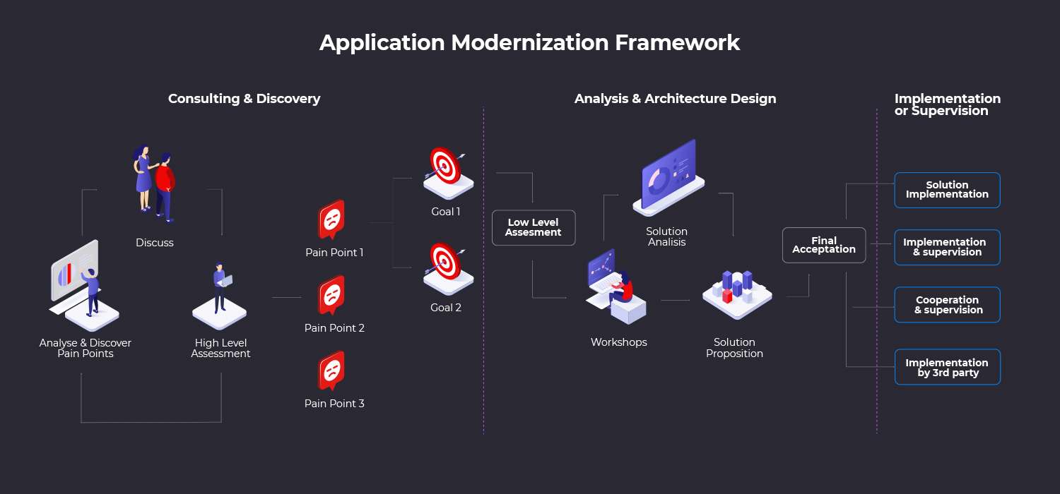 App-Modernisierungsrahmen