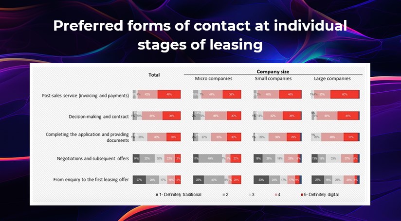 preffered forms of contact at individual stages of leasing by ICAN and Ailleron