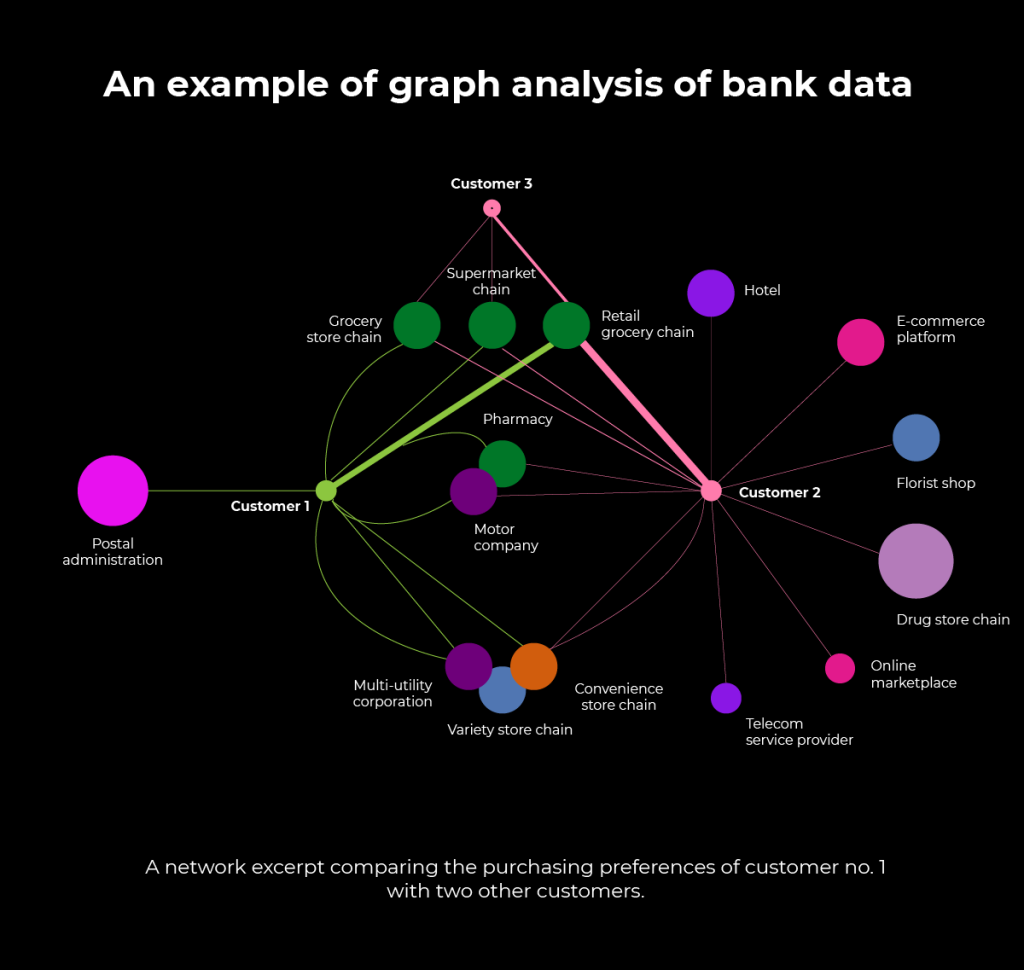 Grafische Analyse von Bankdaten