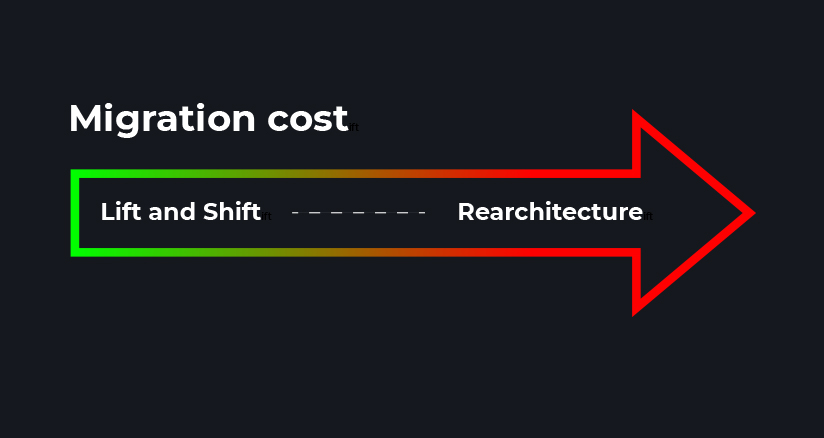 financial benefits of cloud migration