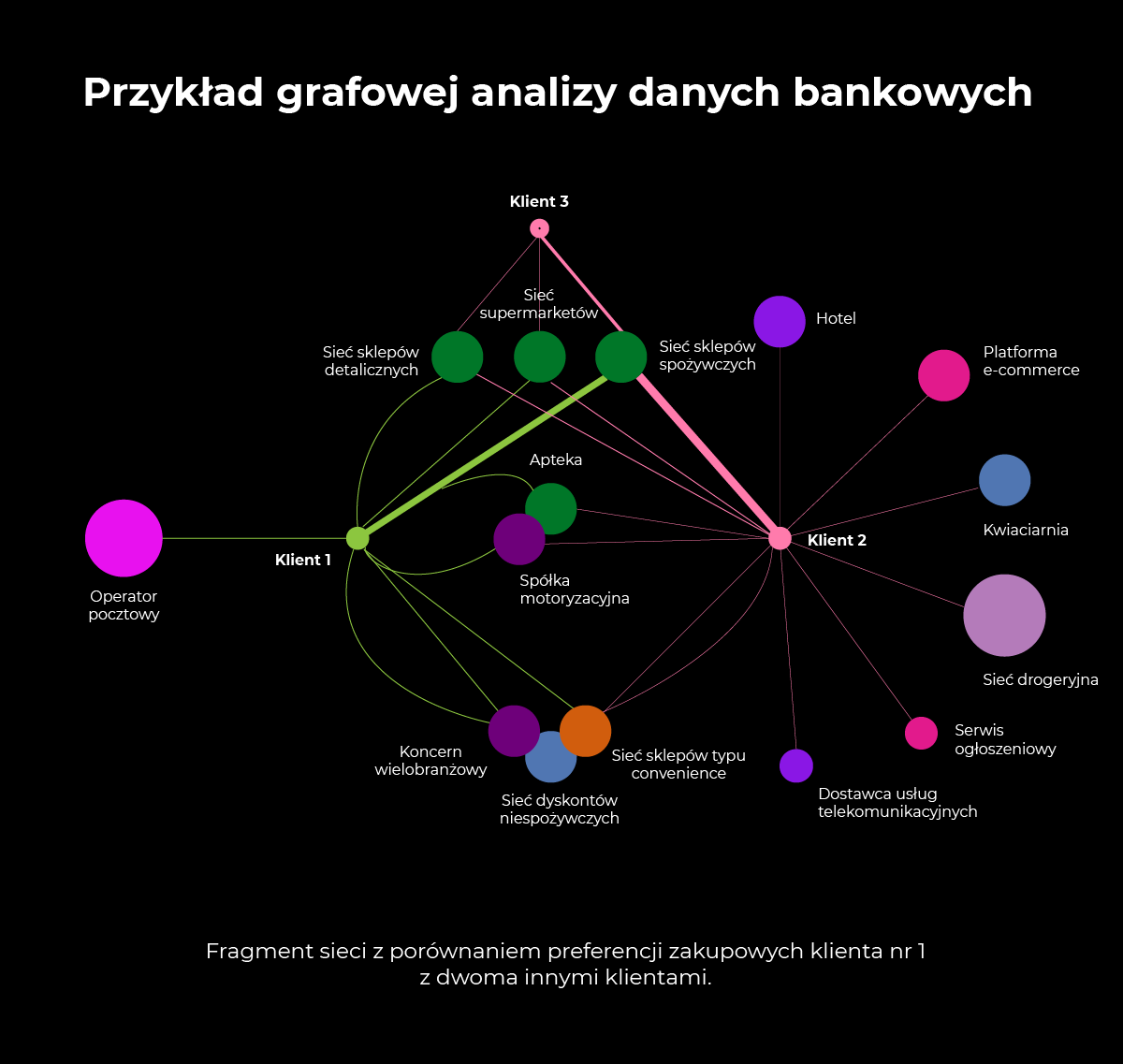 Analiza graficzna danych bankowych