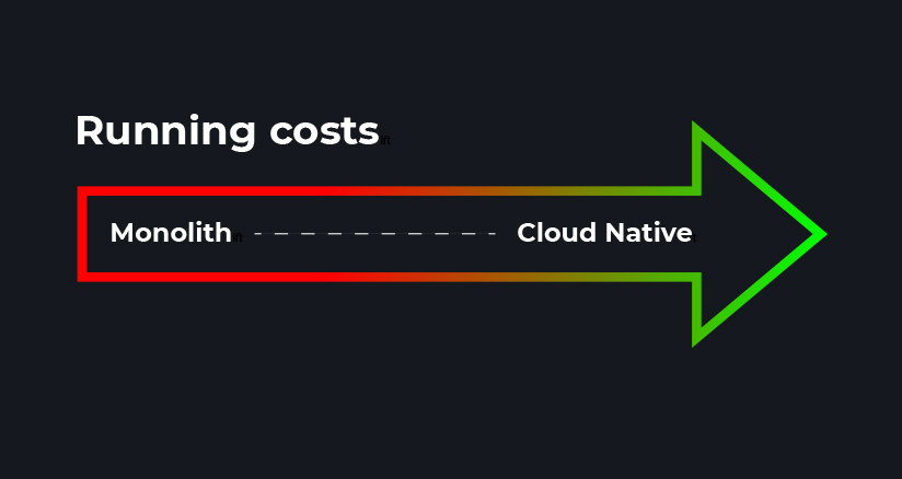 financial benefits of cloud migration