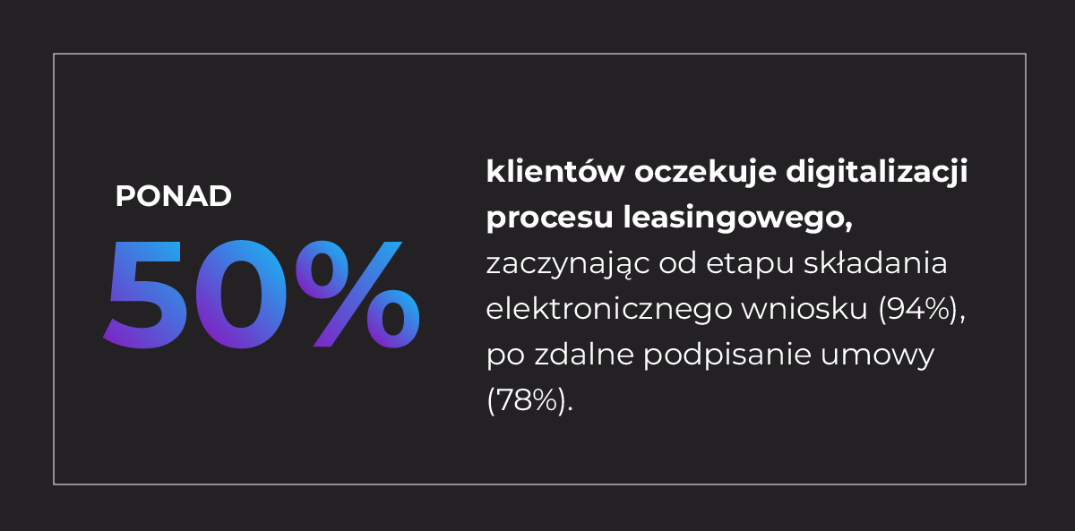 Ponad 50% klientów oczekuje, że proces leasingu będzie w pełni zdigitalizowany