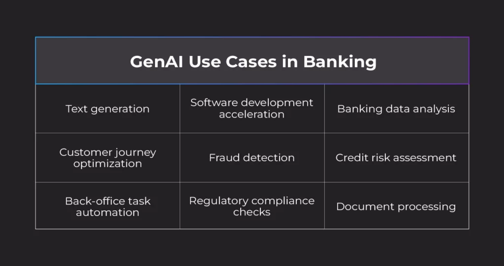 Generative AI use cases in banking
