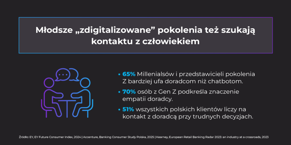 Młodsze pokolenia również dostrzegają wartość interakcji twarzą w twarz