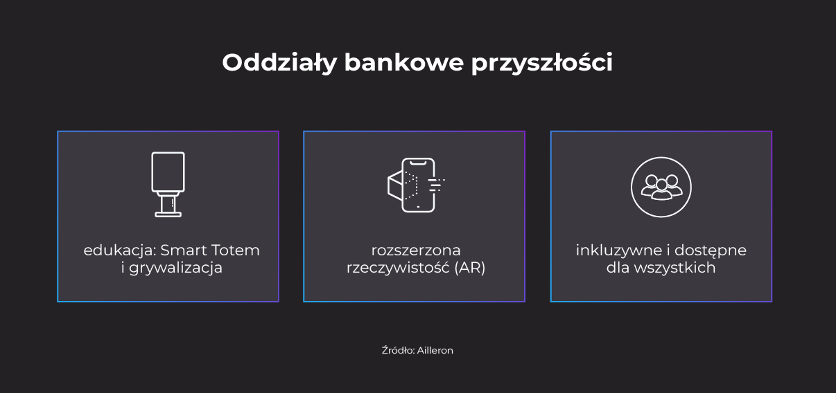 Oddziały bankowe przyszłości